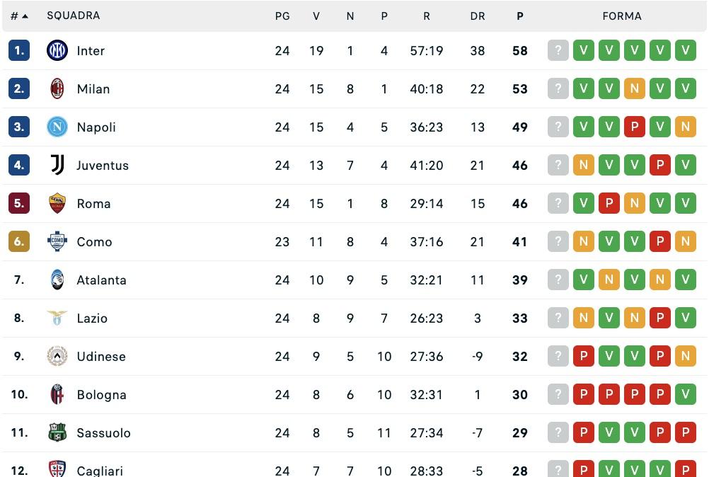 Serie A, la classifica: il Milan vince ancora e torna a +4 sul Napoli