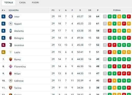 CLASSIFICA: L’Inter allunga a +3 sul Napoli e +6 sull’Atalanta