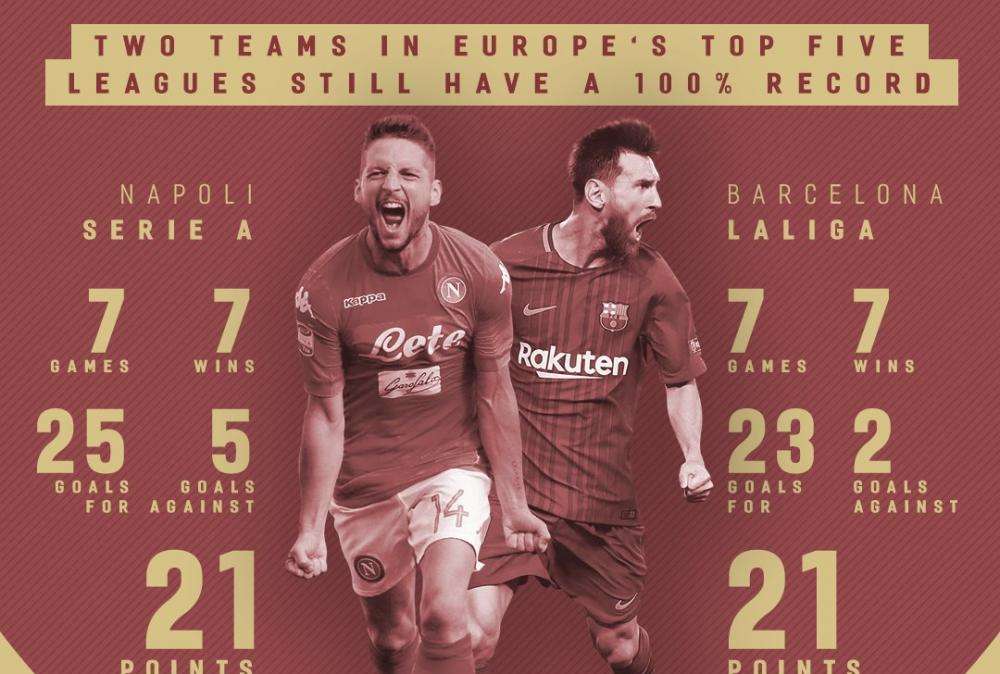 FOTO - Napoli e Barça regine dei record in Europa: uniche a punteggio pieno ma non solo, i numeri