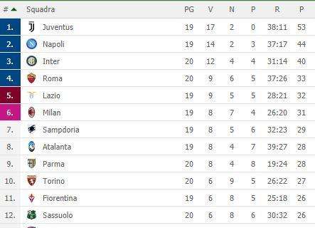 CLASSIFICA - Stop Inter, domani il Napoli può allungare  a +7 e blindare il secondo posto