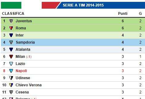 CLASSIFICA - Azzurri sorpassati anche da Inter, Atalanta e Sampdoria