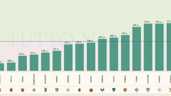 C'è poco oltre 'palla a Lukaku': i problemi del Napoli nascono (anche) dalla costruzione