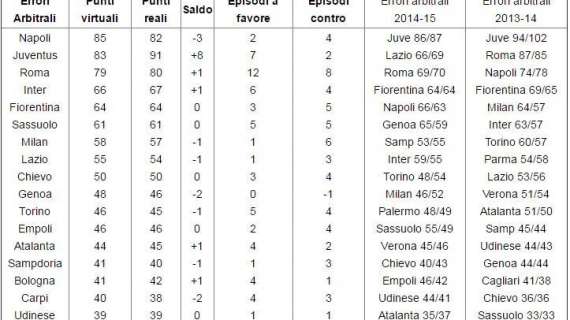 TABELLA - Napoli campione d'Italia secondo la classifica senza errori arbitrali: per la Juve 7 episodi a favore