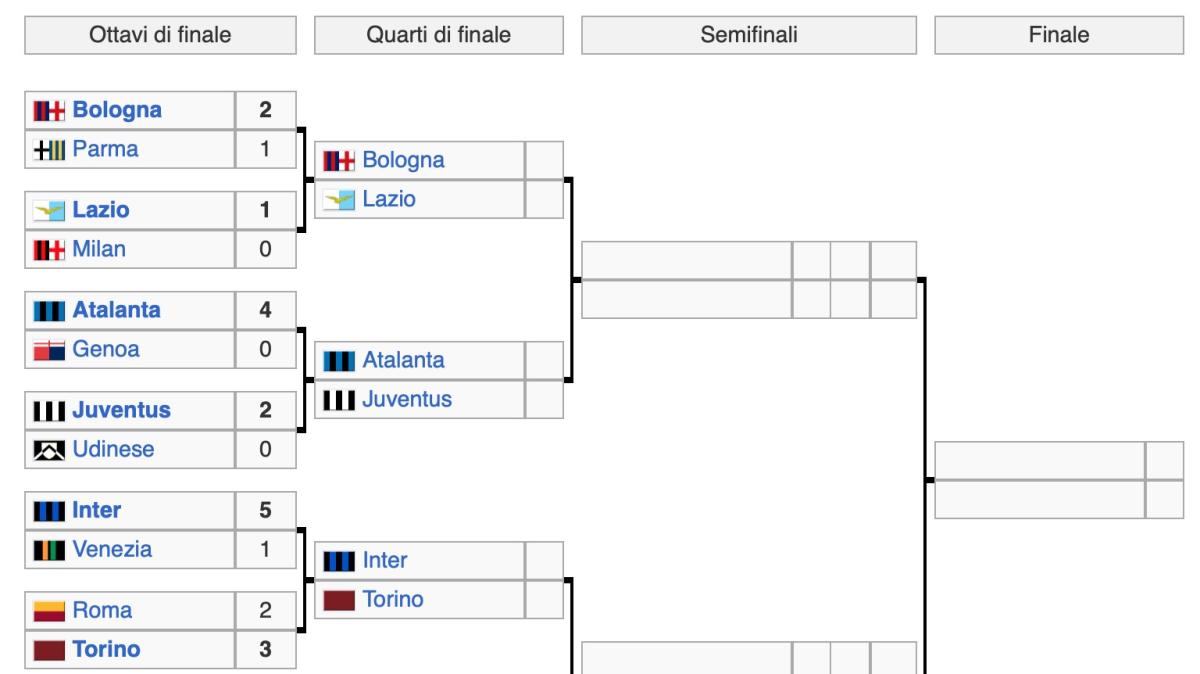 Coppa Italia, il tabellone: il Torino ai quarti contro l’Inter (dal lato del Napoli)