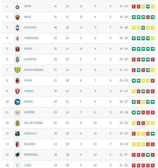 CLASSIFICA - Primavera, il Napoli scappa dalla zona calda: azzurrini al decimo posto 