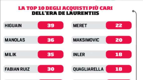 GRAFICO - Gli acquisti più cari dell'era-De Laurentiis: Manolas secondo dietro Higuain