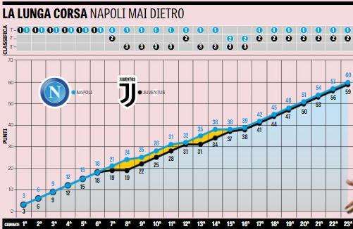 GRAFICO - L'andatura di Napoli e Juve nella lotta-scudetto: azzurri sempre avanti dall'inizio!
