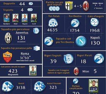 GRAFICO - Il Napoli è la squadra ad aver tirato più volte nello specchio in Serie A