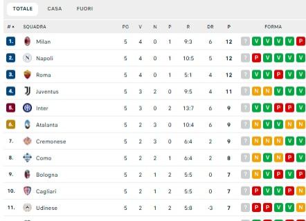 CLASSIFICA - Il Napoli si fa raggiungere anche dal Milan: tre squadre in testa