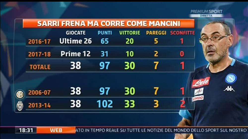 FOTO - Sarri come Mancini nell'anno dello scudetto: 97 punti nelle ultime 38 giornate