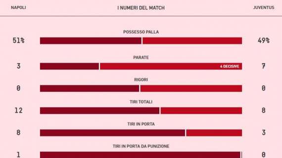 TABELLA - Altro che catenaccio: le statistiche premiano il Napoli, avanti per tiri e possesso