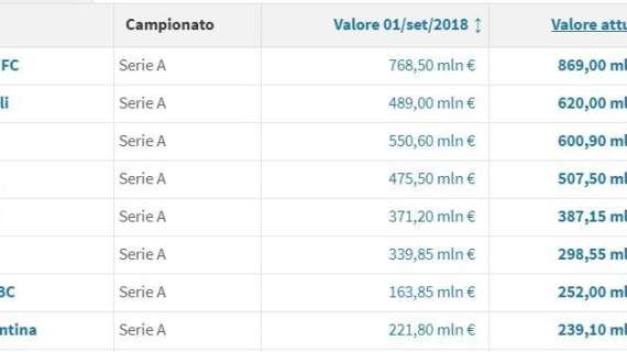 TABELLA - Valore rosa, il Napoli sale a 620mln: è la big che cresce di più, +26% sull'anno scorso