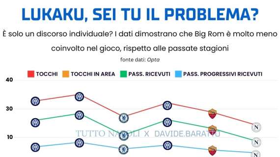 Lukaku è poco coinvolto, ma non impreciso. È davvero l'unica causa dei problemi offensivi?