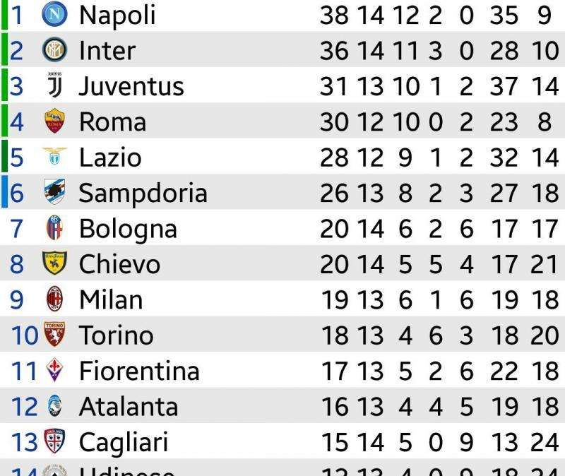 CLASSIFICA - Il Napoli scavalca l'Inter e torna in vetta! Frena la Roma: giallorossi a -8