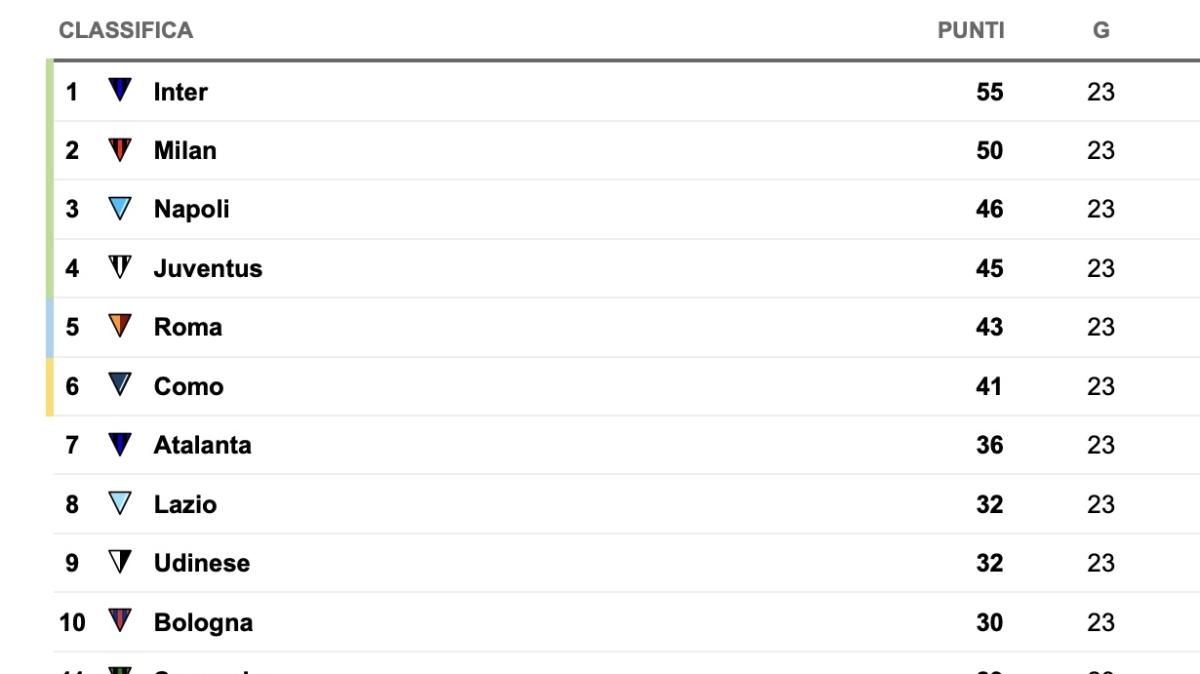 Serie A, la classifica: il Milan tiene il passo, +4 sul Napoli e -5 dall’Inter capolista 