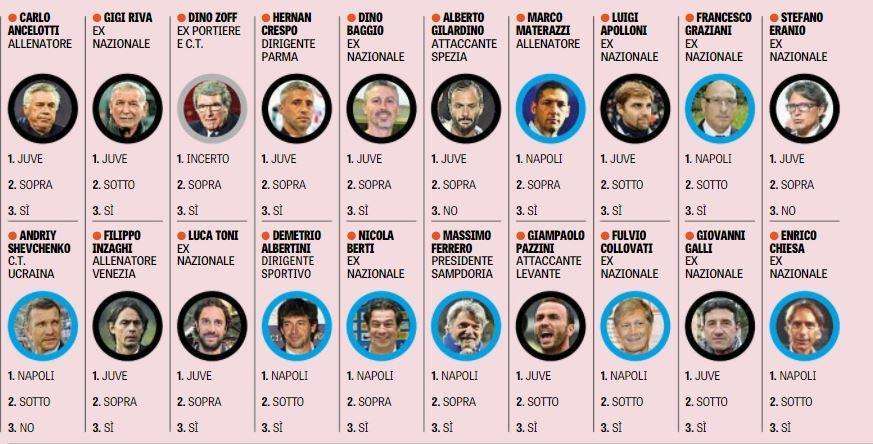 Gazzetta - Scudetto? Gli esperti dicono Juve. Gabbiadini, Ciciretti e Shevchenko tra i pro-Napoli