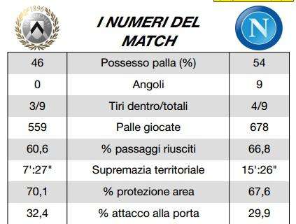 TABELLA - Le statistiche di Udinese-Napoli: ancora dominio sterile per gli azzurri