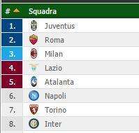 CLASSIFICA - Tre punti d'oro, la zona Champions torna a -1. Raggiunte Atalanta e Lazio