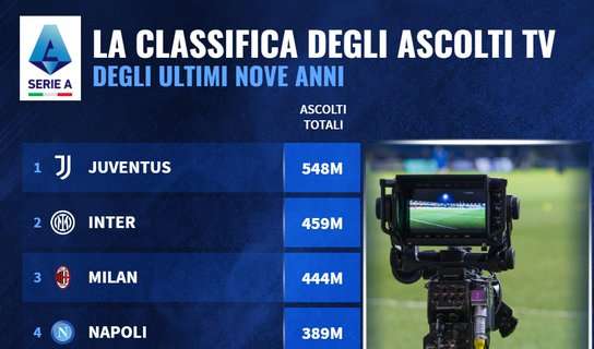 TABELLA – Serie A, la classifica degli ascolti tv negli ultimi 9 anni: Napoli quarto