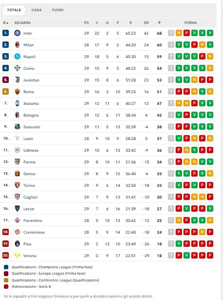 Il Como si riporta al quarto posto, Napoli a +6 sul quinto posto: la classifica