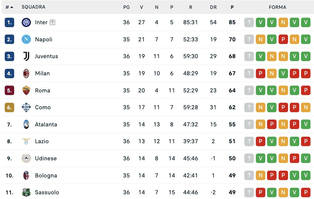 Serie A, la classifica: la Juve supera il Milan al 3° posto, Napoli a +2 (per ora)