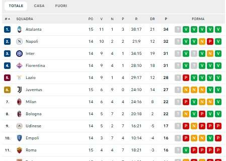 CLASSIFICA - La Fiorentina tiene il passo del gruppetto di testa: agganciata l'Inter al 3° posto