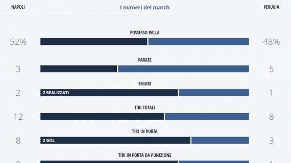 TABELLA - Napoli, numeri positivi: superiore per possesso e tiri in porta, le statistiche