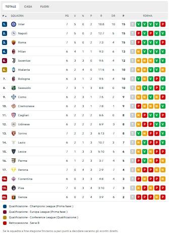 CLASSIFICA - Nonostante il ko, il Napoli resta in vetta: con l'Inter si forma un terzetto