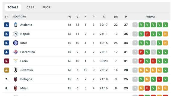 La classifica dopo la 16ª: Dea in testa, terreno perso da Lazio, Juve e Fiorentina, con Napoli e Inter in scia