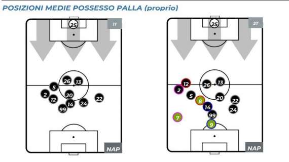 GRAFICO - Elmas fuori ruolo? No, Ancelotti ha ragione: in campo da mezzala, largo senza palla