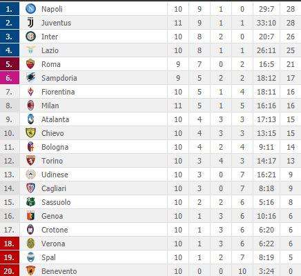 CLASSIFICA - Momentaneo passo avanti Juve: Inter scavalcata e aggancio in testa al Napoli 
