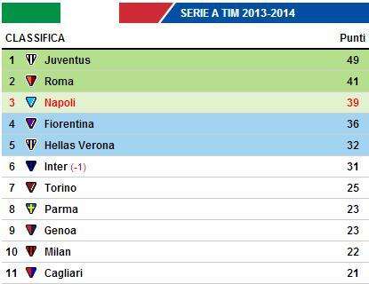 CLASSIFICA - Il Verona scavalca l'Inter e si porta a 7 punti dagli azzurri