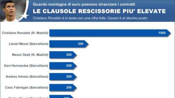 TABELLA - La top ten delle clausole rescissorie: c'è anche Cavani. Che follia CR7