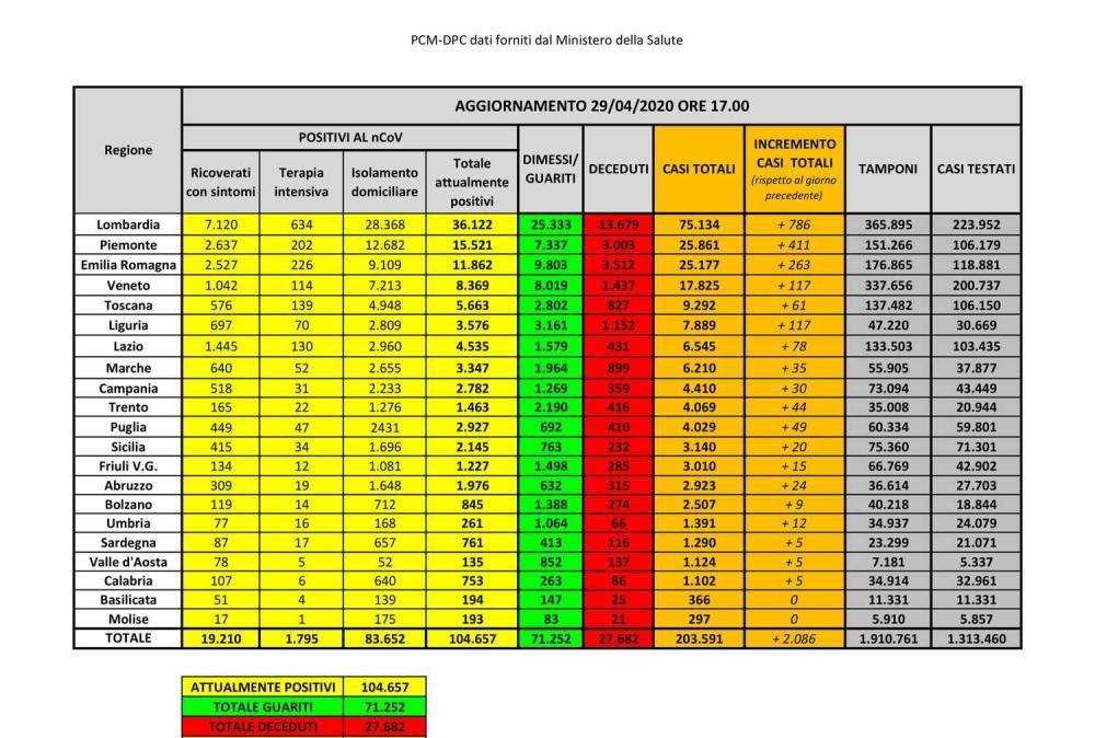 Coronavirus, i dati per regione: Lombardia, Piemonte ed Emilia restano le più colpite
