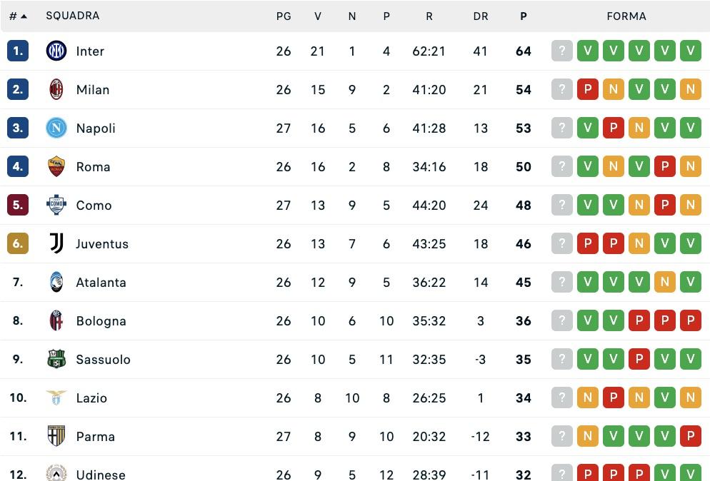 Serie A, la classifica: il Napoli vince e può respirare, +5 sul Como in attesa di Roma-Juve