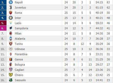 CLASSIFICA - L'Inter rischia la zona Champions: sorpasso della Roma e lunedì la Lazio può imitarla 