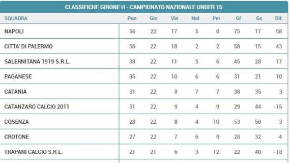 Under 15, il Napoli chiude il girone al primo posto e conquista i playoff: unica squadra imbattuta