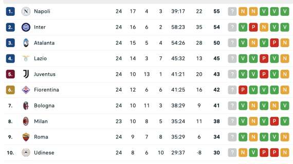 Serie A, la classifica: il Bologna vola e vede l'Europa, è solo a -4 dalla Lazio