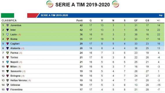 CLASSIFICA - Inter e Juve in vetta, la Spal lascia il Genoa all'ultimo posto