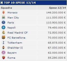 TABELLA - Napoli quarto nella top10 europea dei club che hanno speso di più: si punta al sorpasso sul Psg