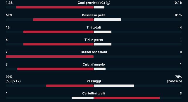 Napoli-Parma, dominio sterile: record di passaggi e 69% di possesso ma nessun gol