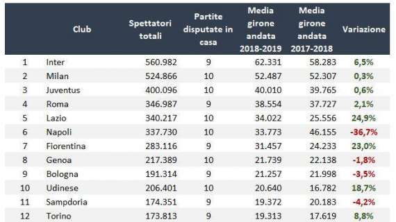 TABELLA - Media spettatori, crescono tutte le grandi tranne il Napoli: crollo al San Paolo con un -36%