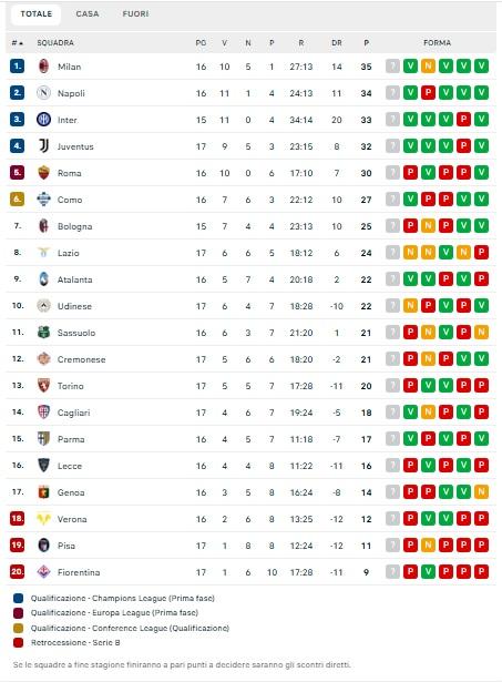 CLASSIFICA - Il Napoli risponde al Milan: azzurri secondi a -1