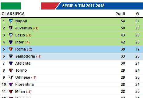 CLASSIFICA - La Lazio vola al terzo posto, Samp sempre più sesta. Sprofonda il Verona