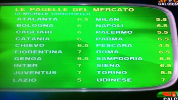 TABELLONE - Sportitalia, ecco i voti a tutti i club di serie A