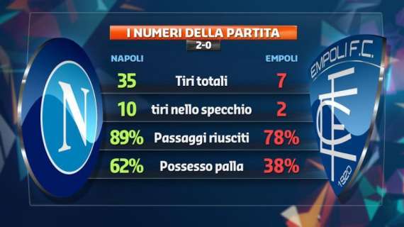 TABELLA - Napoli-Empoli, dominio totale degli azzurri nei numeri: 35 tiri a 7!