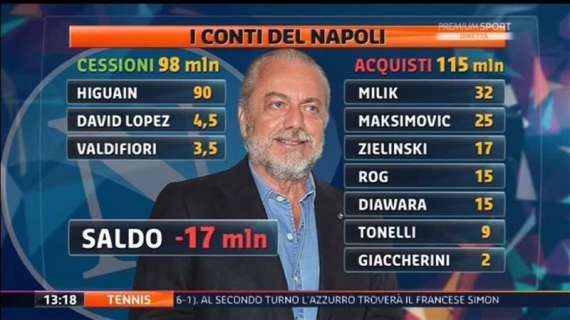 GRAFICO Mediaset - Sette acquisti del Napoli, spesi 115mln con un saldo di -17mln