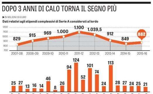 Focus Gazzetta - Stipendi serie A in crescita: Juventus a 124mln, Roma a 113. Napoli quinto con 74mln