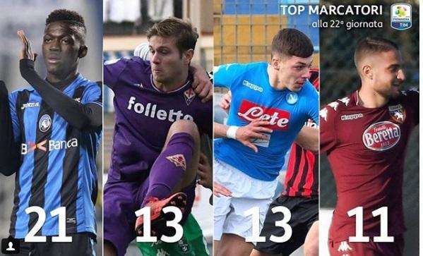 FOTO - L'azzurrino Gaetano tra i migliori marcatori del campionato Primavera: la Serie A lo celebra