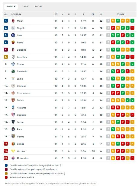 Altro ko in trasferta e 1º posto a rischio: il Napoli resta a pari punti col Milan
